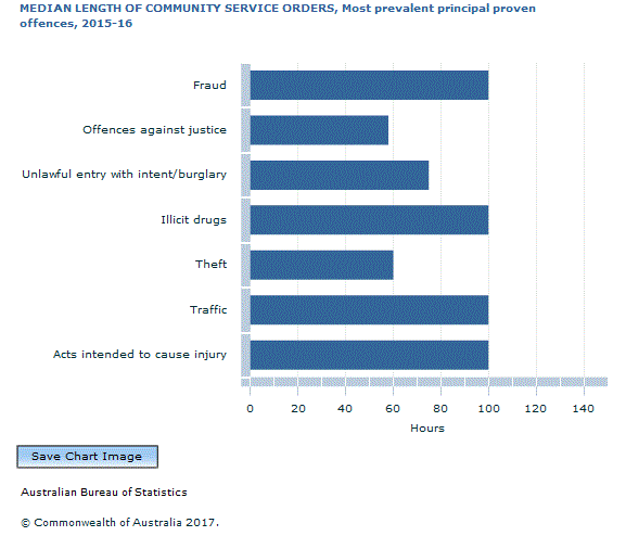 Graph Image for MEDIAN LENGTH OF COMMUNITY SERVICE ORDERS, Most prevalent principal proven offences, 2015-16